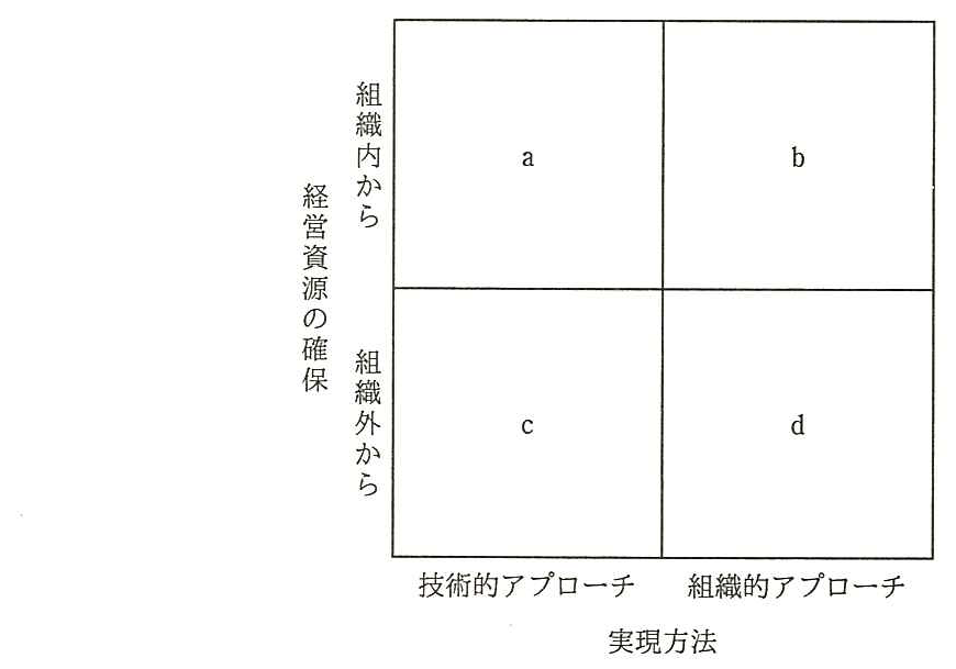 2×2 の分類図。縦軸は経営資源の確保（上が組織内から，下が組織外から），横軸は実現方法（左が技術的アプローチ，右が組織的アプローチ）。左上が a，右上が b，左下が c，右下が d。