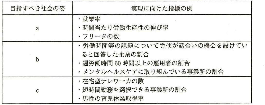 目指すべき社会の姿ごとの実現に向けた指標の例の表。a：就業率，時間当たり労働生産性の伸び率，フリータの数。b：労働時間等の課題について労使が話合いの機会を設けていると回答した企業の割合，週労働時間60時間以上の雇用者の割合，メンタルヘルスケアに取り組んでいる事業所の割合。c：在宅型テレワーカの数，短時間勤務を選択できる事業所の割合，男性の育児休業取得率。