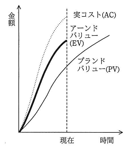 縦軸が金額，横軸が時間のグラフ。現在の時点で，上から実コスト（AC），アーンドバリュー（EV），プランドバリュー（PV）の順に並んでいる。