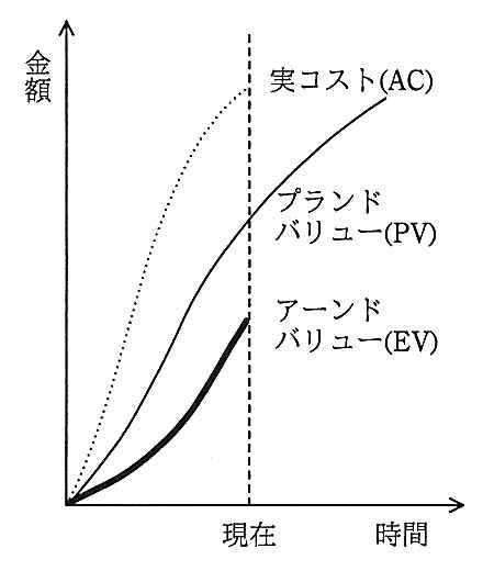 縦軸が金額，横軸が時間のグラフ。現在の時点で，上から実コスト（AC），プランドバリュー（PV），アーンドバリュー（EV）の順に並んでいる。