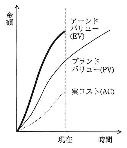 縦軸が金額，横軸が時間のグラフ。現在の時点で，上からアーンドバリュー（EV），プランドバリュー（PV），実コスト（AC）の順に並んでいる。