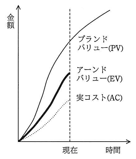 縦軸が金額，横軸が時間のグラフ。現在の時点で，上からプランドバリュー（PV），アーンドバリュー（EV），実コスト（AC）の順に並んでいる。