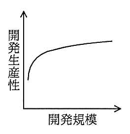 縦軸が開発生産性，横軸が開発規模のグラフ。規模が小さいうちに急に上がり，その後は緩やかに上がり続ける曲線。