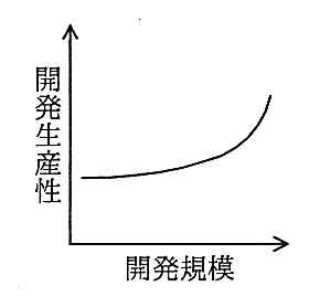 縦軸が開発生産性，横軸が開発規模のグラフ。はじめはほぼ横ばいで，規模が大きくなるにつれて急に上がる曲線。