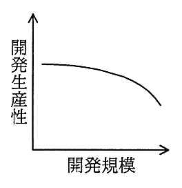 縦軸が開発生産性，横軸が開発規模のグラフ。はじめはほぼ横ばいで，規模が大きくなるにつれて急に下がる曲線。