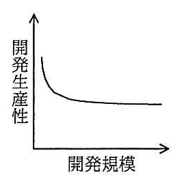 縦軸が開発生産性，横軸が開発規模のグラフ。規模が小さいうちに急に下がり，その後は緩やかに下がり続ける曲線。