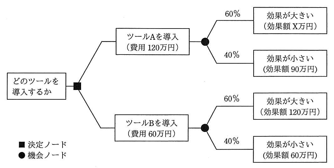 デシジョンツリー。“どのツールを導入するか”の決定ノードから二つの枝が出る。一つは“ツール A を導入（費用120万円）”で，その先の機会ノードから，60%で“効果が大きい（効果額 X 万円）”，40%で“効果が小さい（効果額90万円）”に分かれる。もう一つは“ツール B を導入（費用60万円）”で，その先の機会ノードから，60%で“効果が大きい（効果額120万円）”，40%で“効果が小さい（効果額60万円）”に分かれる。凡例は，黒い四角が決定ノード，黒い丸が機会ノード。