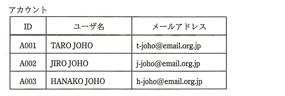 “アカウント”表。列は ID，ユーザ名，メールアドレス。行は，A001・TARO JOHO・t-joho@email.org.jp，A002・JIRO JOHO・j-joho@email.org.jp，A003・HANAKO JOHO・h-joho@email.org.jp の 3 行。