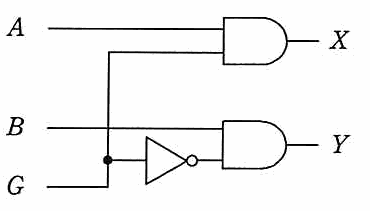 A と G を AND 素子に入れて X を，B と，G を否定素子に通した信号とを AND 素子に入れて Y を得る回路。
