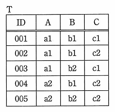 表 T。列は ID，A，B，C。行は 001（a1，b1，c1），002（a1，b1，c2），003（a1，b2，c1），004（a2，b1，c2），005（a2，b2，c2）。