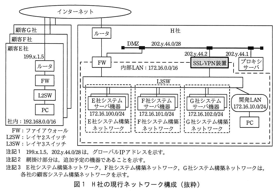 左側に顧客 E 社，顧客 F 社，顧客 G 社の枠が重なって並び，それぞれインターネットに接続している。顧客 E 社の中は，上から ルータ（インターネット側のアドレス 199.x.1.5），FW，L2SW，PC の順に接続され，社内のアドレスは 192.168.0.0/16。右側の H 社の枠では，インターネットにルータが接続し，ルータの下に FW がある。FW には DMZ（202.y.44.0/28）がつながり，DMZ にはプロキシサーバ（202.y.44.1）と，網掛けの SSL-VPN 装置（202.y.44.2）が接続する。SSL-VPN 装置の下側は L3SW に接続する。FW の下側も L3SW に接続する。破線で囲んだ内部 LAN（172.16.0.0/16）の中で，L3SW の下に，E 社システムサーバ機器（172.16.100.0/24，E 社システム構築ネットワーク），F 社システムサーバ機器（172.16.101.0/24，F 社システム構築ネットワーク），G 社システムサーバ機器（172.16.102.0/24，G 社システム構築ネットワーク），開発 LAN（172.16.10.0/24，PC が接続）がつながる。凡例：FW：ファイアウォール，L2SW：レイヤ2スイッチ，L3SW：レイヤ3スイッチ。注記1 199.x.1.5，202.y.44.0/28 は，グローバル IP アドレスを示す。注記2 網掛け部分は，追加予定の機器であることを示す。注記3 E 社システム構築ネットワーク，F 社システム構築ネットワーク，G 社システム構築ネットワークは，各社の顧客システム構築ネットワークを示す。