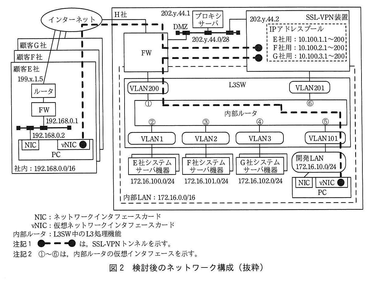 左側に顧客 E 社，顧客 F 社，顧客 G 社の枠が重なって並び，それぞれインターネットに接続している。顧客 E 社の中は，ルータ（インターネット側 199.x.1.5），FW（内側 192.168.0.1），セグメントに PC（192.168.0.2）が接続する。PC には NIC と vNIC があり，社内は 192.168.0.0/16。右側の H 社の枠では，インターネットに FW が接続し，FW に DMZ（202.y.44.0/28）がつながる。DMZ にはプロキシサーバ（202.y.44.1）と SSL-VPN 装置（202.y.44.2）が接続する。SSL-VPN 装置の中には IP アドレスプールがあり，E 社用：10.100.1.1〜200，F 社用：10.100.2.1〜200，G 社用：10.100.3.1〜200。FW の下側は L3SW の VLAN200 に，SSL-VPN 装置の内側は L3SW の VLAN201 に接続する。L3SW の中の内部ルータには仮想インタフェース①〜⑥があり，①は VLAN200，②は VLAN1，③は VLAN2，④は VLAN3，⑤は VLAN101，⑥は VLAN201 につながる。VLAN1 には E 社システムサーバ機器（172.16.100.0/24），VLAN2 には F 社システムサーバ機器（172.16.101.0/24），VLAN3 には G 社システムサーバ機器（172.16.102.0/24），VLAN101 には開発 LAN（172.16.10.0/24）がつながり，開発 LAN には NIC と vNIC をもつ PC がある。破線で囲んだ範囲が内部 LAN：172.16.0.0/16。SSL-VPN トンネル（両端が黒丸の太い破線）は2本ある。1本は，顧客 E 社の PC の vNIC から，インターネット，FW を通って SSL-VPN 装置に至る。もう1本は，開発 LAN の PC の vNIC から，開発 LAN，VLAN101，内部ルータの⑤，内部ルータの中，①，VLAN200，FW を通って SSL-VPN 装置に至る。凡例：NIC：ネットワークインタフェースカード，vNIC：仮想ネットワークインタフェースカード，内部ルータ：L3SW 中の L3 処理機能。注記1 両端が黒丸の破線は，SSL-VPN トンネルを示す。注記2 ①〜⑥は，内部ルータの仮想インタフェースを示す。