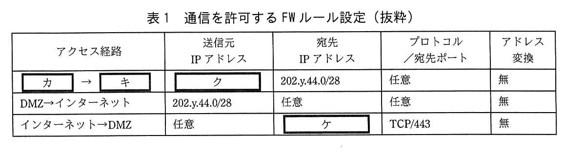 列は，アクセス経路，送信元 IP アドレス，宛先 IP アドレス，プロトコル／宛先ポート，アドレス変換。1行目：アクセス経路 ［ カ ］→［ キ ］，送信元 IP アドレス ［ ク ］，宛先 IP アドレス 202.y.44.0/28，プロトコル／宛先ポート 任意，アドレス変換 無。2行目：アクセス経路 DMZ→インターネット，送信元 202.y.44.0/28，宛先 任意，プロトコル／宛先ポート 任意，アドレス変換 無。3行目：アクセス経路 インターネット→DMZ，送信元 任意，宛先 ［ ケ ］，プロトコル／宛先ポート TCP/443，アドレス変換 無。
