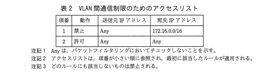 列は，項番，動作，送信元 IP アドレス，宛先 IP アドレス。項番1：禁止，送信元 Any，宛先 172.16.0.0/16。項番2：許可，送信元 Any，宛先 Any。注記1 Any は，パケットフィルタリングにおいてチェックしないことを示す。注記2 アクセスリストは，項番が小さい順に参照され，最初に該当したルールが適用される。注記3 どのルールにも該当しないものは禁止される。