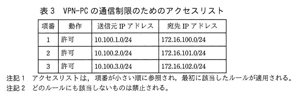 列は，項番，動作，送信元 IP アドレス，宛先 IP アドレス。項番1：許可，送信元 10.100.1.0/24，宛先 172.16.100.0/24。項番2：許可，送信元 10.100.2.0/24，宛先 172.16.101.0/24。項番3：許可，送信元 10.100.3.0/24，宛先 172.16.102.0/24。注記1 アクセスリストは，項番が小さい順に参照され，最初に該当したルールが適用される。注記2 どのルールにも該当しないものは禁止される。