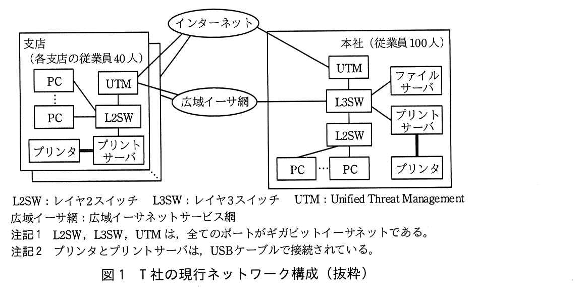 左に支店（各支店の従業員 40 人）の枠が重なって並ぶ。支店の中では，複数の PC が L2SW に接続し，L2SW の上に UTM，下にプリントサーバがある。プリントサーバにはプリンタが太線（USB ケーブル）で接続する。支店の UTM はインターネットと広域イーサ網の両方に接続する。右に本社（従業員 100 人）の枠がある。本社の UTM はインターネットに接続し，UTM の下に L3SW がある。L3SW は広域イーサ網に接続し，ファイルサーバ，プリントサーバ，L2SW が接続する。L2SW には複数の PC が接続し，本社のプリントサーバにはプリンタが太線で接続する。凡例：L2SW：レイヤ2スイッチ，L3SW：レイヤ3スイッチ，UTM：Unified Threat Management，広域イーサ網：広域イーサネットサービス網。注記1 L2SW，L3SW，UTM は，全てのポートがギガビットイーサネットである。注記2 プリンタとプリントサーバは，USB ケーブルで接続されている。