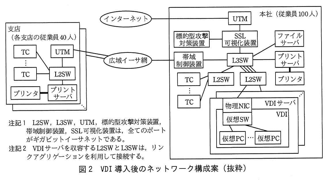 左に支店（各支店の従業員 40 人）の枠が重なって並ぶ。支店の中では，複数の TC が L2SW に接続し，L2SW の上に UTM，下にプリントサーバがある。プリントサーバにはプリンタが太線で接続する。支店の UTM は広域イーサ網だけに接続する（インターネットへの接続は無い）。右に本社（従業員 100 人）の枠がある。インターネットに本社の UTM が接続し，UTM の下に SSL 可視化装置，その下に L3SW がある。SSL 可視化装置の横に標的型攻撃対策装置が接続する。広域イーサ網は帯域制御装置を経由して L3SW に接続する。L3SW にはファイルサーバ，プリントサーバ（プリンタが太線で接続），2台の L2SW が接続する。一方の L2SW には複数の TC が接続する。もう一方の L2SW は L3SW と複数本の線（リンクアグリゲーション）で接続し，複数台の VDI サーバが接続する。VDI サーバの中には VDI があり，物理 NIC の下に仮想 SW，仮想 SW に複数の仮想 PC が接続する。注記1 L2SW，L3SW，UTM，標的型攻撃対策装置，帯域制御装置，SSL 可視化装置は，全てのポートがギガビットイーサネットである。注記2 VDI サーバを収容する L2SW と L3SW は，リンクアグリゲーションを利用して接続する。