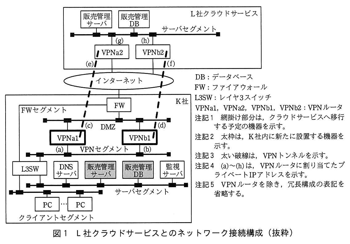上に L 社クラウドサービスの枠がある。サーバセグメントに販売管理サーバと販売管理 DB が接続し，VPNa2（サーバセグメント側のアドレス (g)）と VPNb2（同 (h)）もサーバセグメントに接続する。VPNa2 と VPNb2 はそれぞれインターネットに接続する。下に K 社の枠がある。インターネットに FW が接続する。FW の下に DMZ があり，DMZ に太枠の VPNa1（DMZ 側のアドレス (c)）と太枠の VPNb1（同 (d)）が接続する。FW からは FW セグメントが L3SW に接続する。VPNa1（(a)）と VPNb1（(b)）は VPN セグメントに接続し，VPN セグメントには L3SW も接続する。L3SW の下にはサーバセグメント（DNS サーバ，網掛けの販売管理サーバ，網掛けの販売管理 DB，監視サーバ）と，クライアントセグメント（複数の PC）が接続する。太い破線の VPN トンネルは2本あり，VPNa1 の (c) からインターネットを通って VPNa2 の (e) へ，VPNb1 の (d) からインターネットを通って VPNb2 の (f) へ張られている。凡例：DB：データベース，FW：ファイアウォール，L3SW：レイヤ3スイッチ，VPNa1，VPNa2，VPNb1，VPNb2：VPN ルータ。注記1 網掛け部分は，クラウドサービスへ移行する予定の機器を示す。注記2 太枠は，K 社内に新たに設置する機器を示す。注記3 太い破線は，VPN トンネルを示す。注記4 (a)〜(h)は，VPN ルータに割り当てたプライベート IP アドレスを示す。注記5 VPN ルータを除き，冗長構成の表記を省略する。