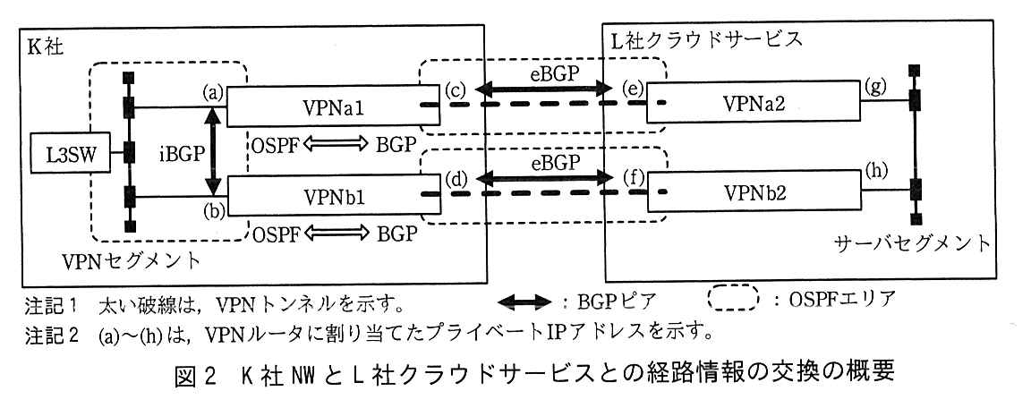 左に K 社の枠がある。L3SW が VPN セグメントに接続し，VPN セグメントに VPNa1（アドレス (a)）と VPNb1（アドレス (b)）が接続する。VPNa1 と VPNb1 の間には iBGP の BGP ピア（両矢印）がある。VPNa1 と VPNb1 にはそれぞれ“OSPF⇔BGP”と書かれている。右に L 社クラウドサービスの枠があり，VPNa2（アドレス (g)）と VPNb2（アドレス (h)）がサーバセグメントに接続する。VPNa1 の (c) と VPNa2 の (e) の間に太い破線の VPN トンネルがあり，その上に eBGP の BGP ピアがある。VPNb1 の (d) と VPNb2 の (f) の間にも同じく VPN トンネルと eBGP の BGP ピアがある。OSPF エリア（細い破線の枠）は3つある。1つは K 社の VPN セグメント（L3SW，VPNa1，VPNb1 の VPN セグメント側）を囲み，残りの2つは VPNa1 と VPNa2 の間の VPN トンネル，VPNb1 と VPNb2 の間の VPN トンネルをそれぞれ囲む。凡例：太い両矢印：BGP ピア，細い破線の枠：OSPF エリア。注記1 太い破線は，VPN トンネルを示す。注記2 (a)〜(h)は，VPN ルータに割り当てたプライベート IP アドレスを示す。