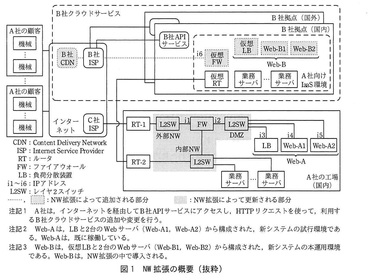 NW 拡張の概要を示す構成図。左に A 社の顧客（複数）があり，それぞれの顧客の中に機械が複数ある。顧客はインターネット（角の丸い枠）に接続している。インターネットの枠の中には，B 社 CDN，B 社 ISP（上側，B 社クラウドサービスの範囲）と C 社 ISP（下側）がある。上側の破線の枠は B 社クラウドサービスで，B 社 CDN と B 社 ISP（ともに NW 拡張によって追加される部分），B 社 API サービス，B 社拠点（国外），B 社拠点（国内）を含む。B 社拠点（国内）の中に A 社向け IaaS 環境（破線の枠）があり，仮想 FW（IP アドレス i6，追加される部分），Web-B（仮想 LB，Web-B1，Web-B2 から成り，いずれも追加される部分），仮想 RT，業務サーバ（複数）がある。B 社 ISP から仮想 FW へ点線がつながり，B 社 CDN と B 社 ISP も点線でつながる。B 社 ISP は B 社 API サービスと B 社拠点（国外）・B 社拠点（国内）に線でつながっている。下側は A 社の工場（国内）で，C 社 ISP に RT-1 が接続し，RT-1―L2SW（外部 NW）―FW（外部 NW 側のアドレス i1，DMZ 側のアドレス i2）―L2SW（DMZ）とつながる。DMZ の L2SW には LB（i3），Web-A1（i4），Web-A2（i5）が接続し，LB と Web-A1，Web-A2 をまとめて Web-A とする。FW の下には内部 NW の L2SW があり，RT-2 と業務サーバ（複数）が接続する。RT-2 は A 社向け IaaS 環境の仮想 RT と専用線でつながる。外部 NW，FW，DMZ の L2SW，内部 NW の L2SW は，NW 拡張によって更新される部分（網掛け）である。凡例：CDN：Content Delivery Network，ISP：Internet Service Provider，RT：ルータ，FW：ファイアウォール，LB：負荷分散装置，i1〜i6：IP アドレス，L2SW：レイヤ2スイッチ，点線と点線の枠：NW 拡張によって追加される部分，網掛け：NW 拡張によって更新される部分。注記1 A 社は，インターネットを経由して B 社 API サービスにアクセスし，HTTP リクエストを使って，利用する B 社クラウドサービスの追加や変更を行う。注記2 Web-A は，LB と2台の Web サーバ（Web-A1，Web-A2）から構成された，新システムの試行環境である。Web-A は，既に稼働している。注記3 Web-B は，仮想 LB と2台の Web サーバ（Web-B1，Web-B2）から構成された，新システムの本運用環境である。Web-B は，NW 拡張の中で導入される。
