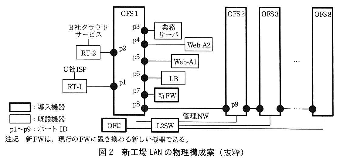 新工場 LAN の物理構成案。導入機器は OFS1〜OFS8，新 FW，OFC，L2SW で，既設機器は RT-1，RT-2，業務サーバ，Web-A1，Web-A2，LB。OFS1 のポートの接続は，p1：RT-1（C 社 ISP につながる），p2：RT-2（B 社クラウドサービスにつながる），p3：業務サーバ，p4：Web-A2，p5：Web-A1，p6：LB，p7：新 FW，p8：OFS2 の p9。OFS2，OFS3，…，OFS8 は横に並び，隣り合う OFS どうしがポートで接続されている。OFC は L2SW に接続し，L2SW から OFS1〜OFS8 のそれぞれへ管理 NW の線が出ている。凡例：太枠は導入機器，細枠は既設機器，p1〜p9：ポート ID。注記 新 FW は，現行の FW に置き換わる新しい機器である。
