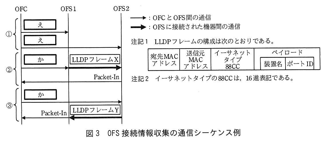 OFC，OFS1，OFS2 の間のシーケンス図。①：OFC から OFS1 へ ［ え ］，OFC から OFS2 へ ［ え ］。②：OFC から OFS1 へ ［ か ］ を送り，OFS1 から OFS2 へ LLDP フレーム X が送られ（OFS に接続された機器間の通信），OFS2 から OFC へ Packet-In。③：OFC から OFS2 へ ［ か ］ を送り，OFS2 から OFS1 へ LLDP フレーム Y が送られ，OFS1 から OFC へ Packet-In。凡例：細い矢印は OFC と OFS 間の通信，太い矢印は OFS に接続された機器間の通信。注記1 LLDP フレームの構成は次のとおりである：宛先 MAC アドレス，送信元 MAC アドレス，イーサネットタイプ 88CC，ペイロード（装置名，ポート ID）。注記2 イーサネットタイプの 88CC は，16 進表記である。