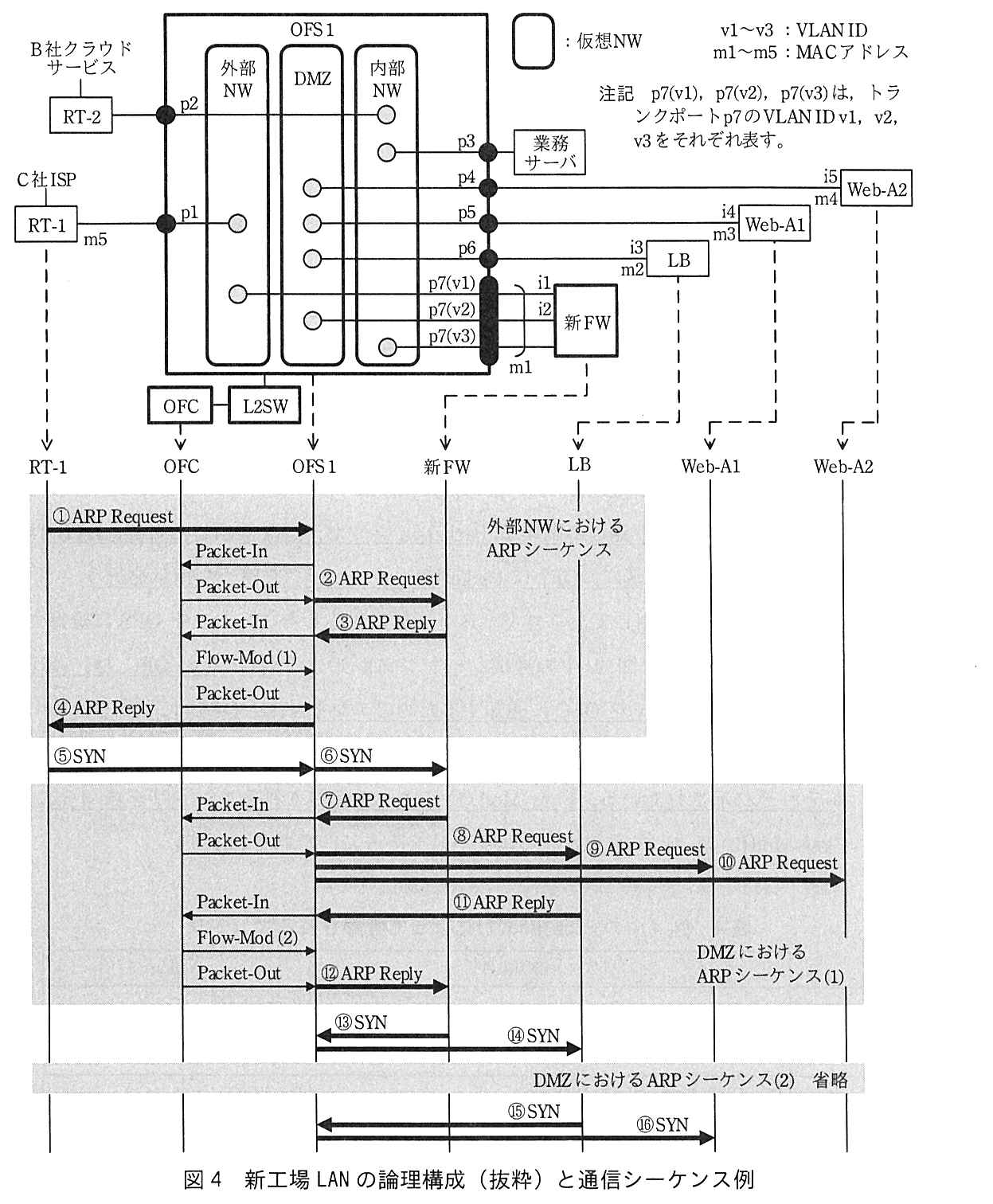 上半分は新工場 LAN の論理構成。OFS1 の中に仮想 NW として外部 NW，DMZ，内部 NW がある。外部 NW には p1（RT-1 に接続，RT-1 の MAC アドレスは m5，RT-1 は C 社 ISP につながる）と p7(v1) が属する。DMZ には p4（Web-A2，IP アドレス i5，MAC アドレス m4），p5（Web-A1，i4，m3），p6（LB，i3，m2），p7(v2) が属する。内部 NW には p2（RT-2，B 社クラウドサービスにつながる），p3（業務サーバ），p7(v3) が属する。p7 はトランクポートで新 FW に接続し，新 FW の MAC アドレスは m1，IP アドレスは v1 側が i1，v2 側が i2 である。OFS1 には L2SW を介して OFC が接続する。凡例：角の丸い枠は仮想 NW，v1〜v3：VLAN ID，m1〜m5：MAC アドレス。注記 p7(v1)，p7(v2)，p7(v3) は，トランクポート p7 の VLAN ID v1，v2，v3 をそれぞれ表す。下半分は RT-1，OFC，OFS1，新 FW，LB，Web-A1，Web-A2 の間の通信シーケンス例。外部 NW における ARP シーケンス：①ARP Request（RT-1→OFS1），Packet-In（OFS1→OFC），Packet-Out（OFC→OFS1）と②ARP Request（OFS1→新 FW），③ARP Reply（新 FW→OFS1）と Packet-In（OFS1→OFC），Flow-Mod (1)（OFC→OFS1），Packet-Out（OFC→OFS1）と④ARP Reply（OFS1→RT-1）。続いて⑤SYN（RT-1→OFS1），⑥SYN（OFS1→新 FW）。DMZ における ARP シーケンス(1)：⑦ARP Request（新 FW→OFS1）と Packet-In（OFS1→OFC），Packet-Out（OFC→OFS1）と⑧ARP Request（OFS1→LB），⑨ARP Request（OFS1→Web-A1），⑩ARP Request（OFS1→Web-A2），⑪ARP Reply（LB→OFS1）と Packet-In（OFS1→OFC），Flow-Mod (2)（OFC→OFS1），Packet-Out（OFC→OFS1）と⑫ARP Reply（OFS1→新 FW）。続いて⑬SYN（新 FW→OFS1），⑭SYN（OFS1→LB）。DMZ における ARP シーケンス(2)は省略。続いて⑮SYN（LB→OFS1），⑯SYN（OFS1→Web-A1）。