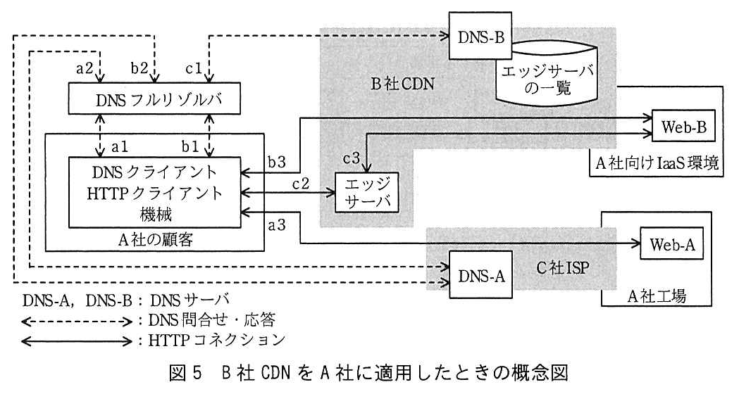 A 社の顧客の中に，DNS クライアント・HTTP クライアントである機械がある。機械は DNS フルリゾルバに DNS 問合せを行う（a1，b1）。DNS フルリゾルバは，DNS-A（C 社 ISP の中にある）に問い合わせ（a2，b2），DNS-B（B 社 CDN の中にあり，エッジサーバの一覧をもつ）に問い合わせる（c1）。HTTP コネクションは，機械から Web-B（A 社向け IaaS 環境）へ（b3），機械から B 社 CDN のエッジサーバへ（c2），エッジサーバから Web-B へ（c3），機械から Web-A（A 社工場）へ（a3）張られる。DNS-B のエッジサーバの一覧は A 社向け IaaS 環境とも線でつながっている。凡例：DNS-A，DNS-B：DNS サーバ，破線の両矢印：DNS 問合せ・応答，実線の両矢印：HTTP コネクション。