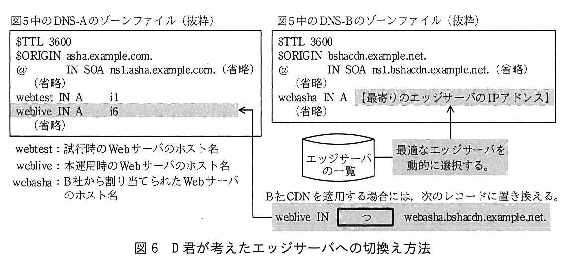 左は図5中の DNS-A のゾーンファイル（抜粋）：$TTL 3600，$ORIGIN asha.example.com.，@ IN SOA ns1.asha.example.com.（省略），（省略），webtest IN A i1，weblive IN A i6（網掛け），（省略）。その下に，webtest：試行時の Web サーバのホスト名，weblive：本運用時の Web サーバのホスト名，webasha：B 社から割り当てられた Web サーバのホスト名。右は図5中の DNS-B のゾーンファイル（抜粋）：$TTL 3600，$ORIGIN bshacdn.example.net.，@ IN SOA ns1.bshacdn.example.net.（省略），（省略），webasha IN A 【最寄りのエッジサーバの IP アドレス】，（省略）。エッジサーバの一覧から“最適なエッジサーバを動的に選択する。”とあり，その結果が webasha の A レコードの値になる。B 社 CDN を適用する場合には，次のレコードに置き換える：weblive IN ［ つ ］ webasha.bshacdn.example.net.（このレコードから DNS-A のゾーンファイルの weblive IN A i6 の行へ矢印が向いている）。