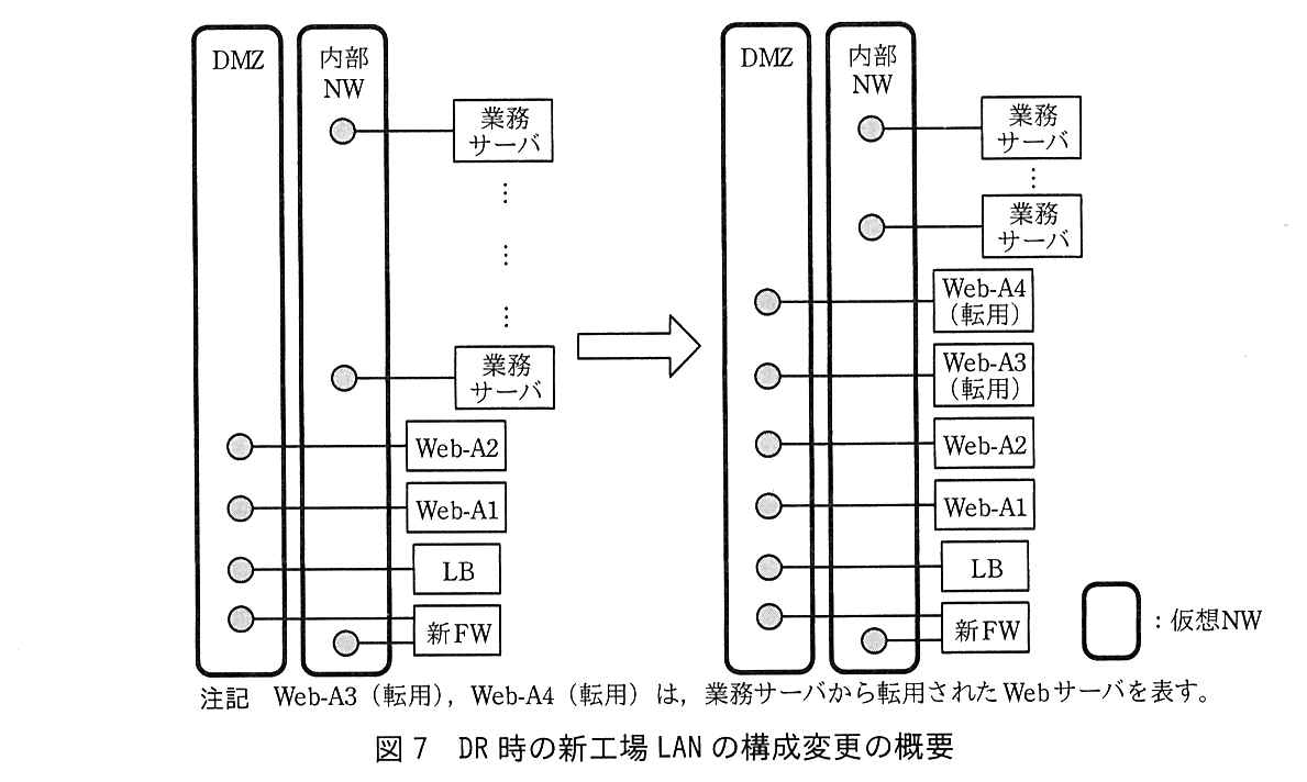 左が変更前，右が変更後（矢印で左から右へ）。変更前：仮想 NW の DMZ に Web-A2，Web-A1，LB，新 FW が接続し，内部 NW に業務サーバ（複数）と新 FW が接続している。変更後：DMZ に Web-A4（転用），Web-A3（転用），Web-A2，Web-A1，LB，新 FW が接続し，内部 NW には残りの業務サーバ（複数）と新 FW が接続している。凡例：角の丸い枠は仮想 NW。注記 Web-A3（転用），Web-A4（転用）は，業務サーバから転用された Web サーバを表す。