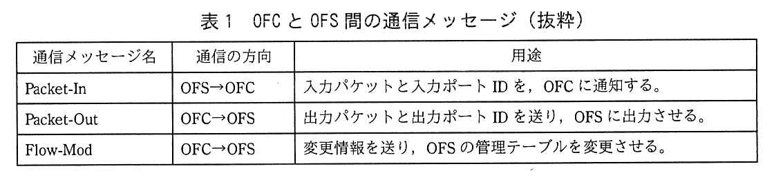 列は通信メッセージ名，通信の方向，用途。Packet-In：OFS→OFC，入力パケットと入力ポート ID を，OFC に通知する。Packet-Out：OFC→OFS，出力パケットと出力ポート ID を送り，OFS に出力させる。Flow-Mod：OFC→OFS，変更情報を送り，OFS の管理テーブルを変更させる。