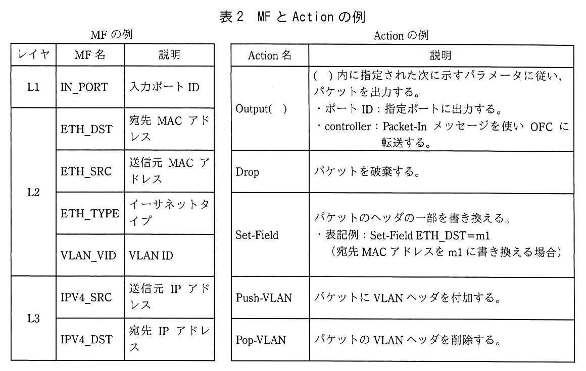 左に MF の例，右に Action の例の二つの表がある。MF の例（列はレイヤ，MF 名，説明）：L1 IN_PORT 入力ポート ID。L2 ETH_DST 宛先 MAC アドレス，ETH_SRC 送信元 MAC アドレス，ETH_TYPE イーサネットタイプ，VLAN_VID VLAN ID。L3 IPV4_SRC 送信元 IP アドレス，IPV4_DST 宛先 IP アドレス。Action の例（列は Action 名，説明）：Output( )：( ) 内に指定された次に示すパラメータに従い，パケットを出力する。・ポート ID：指定ポートに出力する。・controller：Packet-In メッセージを使い OFC に転送する。Drop：パケットを破棄する。Set-Field：パケットのヘッダの一部を書き換える。・表記例：Set-Field ETH_DST=m1（宛先 MAC アドレスを m1 に書き換える場合）。Push-VLAN：パケットに VLAN ヘッダを付加する。Pop-VLAN：パケットの VLAN ヘッダを削除する。