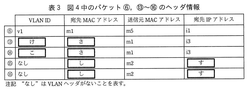 列は VLAN ID，宛先 MAC アドレス，送信元 MAC アドレス，宛先 IP アドレス。⑥：v1，m1，m5，i1。⑬：［ け ］，［ さ ］，m1，i3。⑭：［ こ ］，［ さ ］，m1，i3。⑮：なし，［ し ］，m2，［ す ］。⑯：なし，［ し ］，m2，［ す ］。注記 “なし”は VLAN ヘッダがないことを表す。