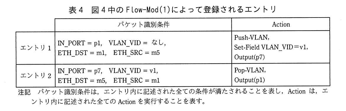 列はパケット識別条件，Action。エントリ1：パケット識別条件 IN_PORT = p1，VLAN_VID = なし，ETH_DST = m1，ETH_SRC = m5。Action は Push-VLAN，Set-Field VLAN_VID=v1，Output(p7)。エントリ2：パケット識別条件 IN_PORT = p7，VLAN_VID = v1，ETH_DST = m5，ETH_SRC = m1。Action は Pop-VLAN，Output(p1)。注記 パケット識別条件は，エントリ内に記述された全ての条件が満たされることを表し，Action は，エントリ内に記述された全ての Action を実行することを表す。