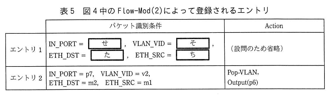 列はパケット識別条件，Action。エントリ1：パケット識別条件 IN_PORT = ［ せ ］，VLAN_VID = ［ そ ］，ETH_DST = ［ た ］，ETH_SRC = ［ ち ］。Action は（設問のため省略）。エントリ2：パケット識別条件 IN_PORT = p7，VLAN_VID = v2，ETH_DST = m2，ETH_SRC = m1。Action は Pop-VLAN，Output(p6)。