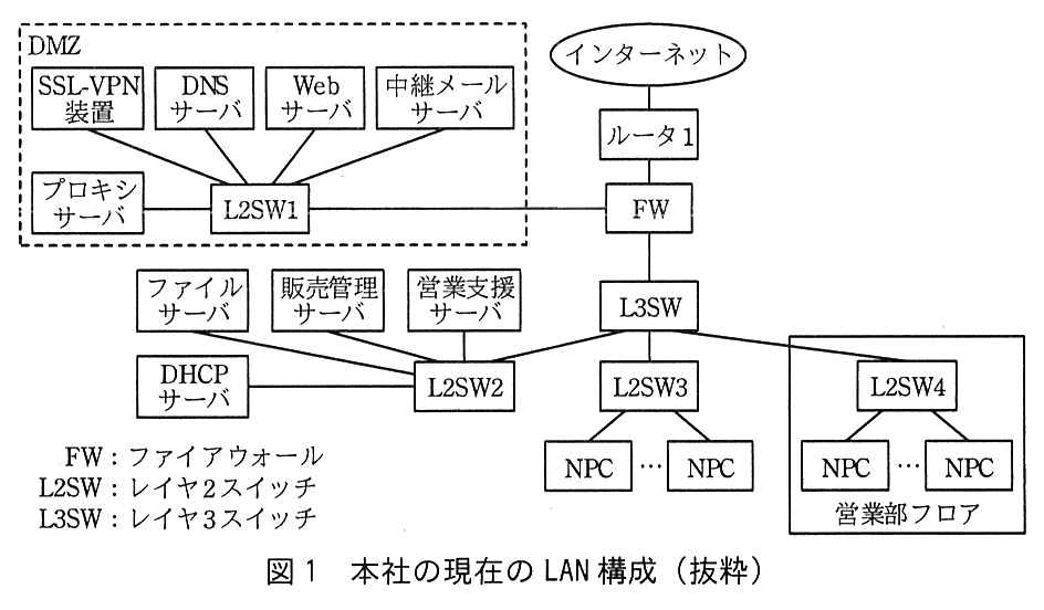 インターネットにルータ1が接続し，ルータ1―FW―L3SW とつながる。FW には DMZ（破線の枠）の L2SW1 も接続し，L2SW1 には SSL-VPN 装置，DNS サーバ，Web サーバ，中継メールサーバ，プロキシサーバが接続している。L3SW には L2SW2，L2SW3，L2SW4 が接続している。L2SW2 にはファイルサーバ，販売管理サーバ，営業支援サーバ，DHCP サーバが接続している。L2SW3 には NPC（複数）が接続している。L2SW4 は営業部フロア（枠）にあり，NPC（複数）が接続している。凡例：FW：ファイアウォール，L2SW：レイヤ2スイッチ，L3SW：レイヤ3スイッチ。