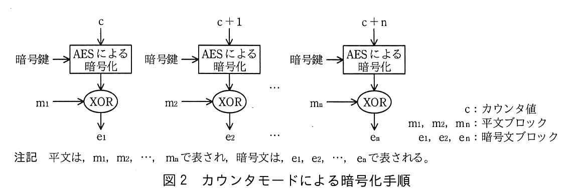 三つの同じ形の処理が横に並ぶ。左：カウンタ値 c と暗号鍵を“AES による暗号化”に入れ，その出力と平文ブロック m<sub>1</sub> を XOR して暗号文ブロック e<sub>1</sub> を得る。中：c+1 と暗号鍵を AES による暗号化に入れ，その出力と m<sub>2</sub> を XOR して e<sub>2</sub> を得る。右：c+(n−1) と暗号鍵を AES による暗号化に入れ，その出力と m<sub>n</sub> を XOR して e<sub>n</sub> を得る（画像の右上は c+n と印刷されているが，試験当日の正誤表で c+(n−1) に訂正された）。凡例：c：カウンタ値，m<sub>1</sub>，m<sub>2</sub>，m<sub>n</sub>：平文ブロック，e<sub>1</sub>，e<sub>2</sub>，e<sub>n</sub>：暗号文ブロック。注記 平文は，m<sub>1</sub>，m<sub>2</sub>，…，m<sub>n</sub> で表され，暗号文は，e<sub>1</sub>，e<sub>2</sub>，…，e<sub>n</sub> で表される。