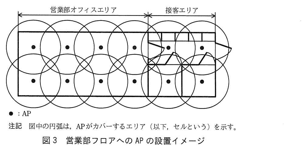 横長の長方形のフロア。左側の約3分の2が営業部オフィスエリア，右側が接客エリア（応接室・会議室の間仕切りがある）。AP（黒丸）が上下2段・横6列の格子状に計12台置かれ，営業部オフィスエリアに8台（2段×4列），接客エリアに4台（2段×2列）がある。各 AP を中心とする円（セル）は，上下左右に隣り合う AP のセルと互いに重なっている。凡例：黒丸は AP。注記 図中の円弧は，AP がカバーするエリア（以下，セルという）を示す。
