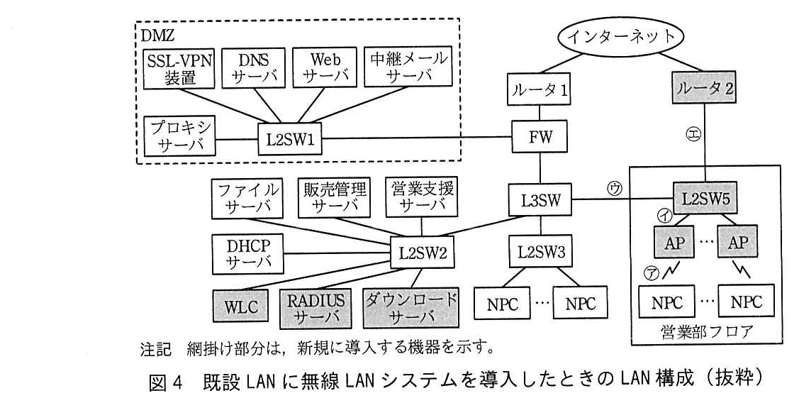図1の構成に，網掛けの新規導入機器が加わっている。インターネットにはルータ1とルータ2（新規）が接続している。ルータ1―FW―L3SW とつながり，FW には DMZ（破線の枠）の L2SW1 が接続し，L2SW1 には SSL-VPN 装置，DNS サーバ，Web サーバ，中継メールサーバ，プロキシサーバが接続している。L3SW には L2SW2，L2SW3，L2SW5 が接続している。L2SW2 にはファイルサーバ，販売管理サーバ，営業支援サーバ，DHCP サーバ，WLC（新規），RADIUS サーバ（新規），ダウンロードサーバ（新規）が接続している。L2SW3 には NPC（複数）が接続している。営業部フロア（枠）には L2SW5（新規）があり，L2SW5 に AP（新規，複数）が接続し，AP と NPC（複数）が無線でつながる。図中の記号は次の箇所を指す：㋐ AP と NPC の間の無線区間，㋑ L2SW5 と AP の間，㋒ L3SW と L2SW5 の間，㋓ ルータ2と L2SW5 の間。注記 網掛け部分は，新規に導入する機器を示す。
