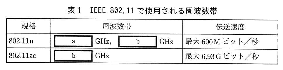 列は規格，周波数帯，伝送速度。802.11n：［ a ］ GHz，［ b ］ GHz，最大 600M ビット／秒。802.11ac：［ b ］ GHz，最大 6.93G ビット／秒。