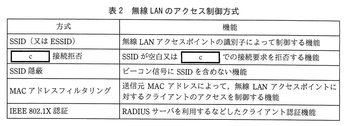 列は方式，機能。SSID（又は ESSID）：無線 LAN アクセスポイントの識別子によって制御する機能。［ c ］ 接続拒否：SSID が空白又は ［ c ］ での接続要求を拒否する機能。SSID 隠蔽：ビーコン信号に SSID を含めない機能。MAC アドレスフィルタリング：送信元 MAC アドレスによって，無線 LAN アクセスポイントに対するクライアントのアクセスを制御する機能。IEEE 802.1X 認証：RADIUS サーバを利用するなどしたクライアント認証機能。