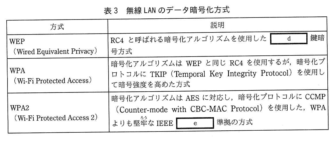 列は方式，説明。WEP（Wired Equivalent Privacy）：RC4 と呼ばれる暗号化アルゴリズムを使用した ［ d ］ 鍵暗号方式。WPA（Wi-Fi Protected Access）：暗号化アルゴリズムは WEP と同じ RC4 を使用するが，暗号化プロトコルに TKIP（Temporal Key Integrity Protocol）を使用して暗号強度を高めた方式。WPA2（Wi-Fi Protected Access 2）：暗号化アルゴリズムは AES に対応し，暗号化プロトコルに CCMP（Counter-mode with CBC-MAC Protocol）を使用した，WPA よりも堅牢な IEEE ［ e ］ 準拠の方式。