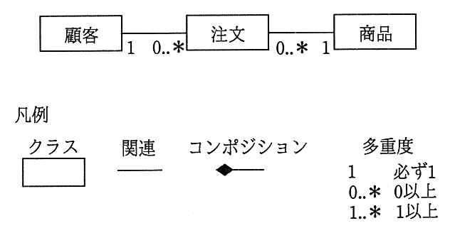 クラス図。顧客（多重度 1）と注文（多重度 0..*）が関連で結ばれ，注文（多重度 0..*）と商品（多重度 1）が関連で結ばれている。凡例：クラスは長方形，関連は実線，コンポジションは一端が黒塗りのひし形の実線。多重度は 1 が必ず 1，0..* が 0 以上，1..* が 1 以上。