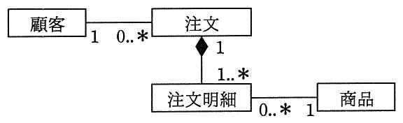クラス図。顧客（多重度 1）と注文（多重度 0..*）が関連で結ばれる。注文と注文明細はコンポジションで結ばれ，ひし形は注文側にあり，注文側の多重度 1，注文明細側の多重度 1..*。注文明細（多重度 0..*）と商品（多重度 1）が関連で結ばれる。