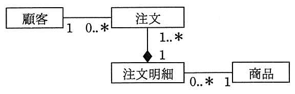 クラス図。顧客（多重度 1）と注文（多重度 0..*）が関連で結ばれる。注文と注文明細はコンポジションで結ばれ，ひし形は注文明細側にあり，注文側の多重度 1..*，注文明細側の多重度 1。注文明細（多重度 0..*）と商品（多重度 1）が関連で結ばれる。