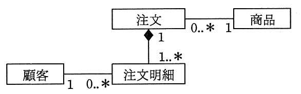 クラス図。注文（多重度 0..*）と商品（多重度 1）が関連で結ばれる。注文と注文明細はコンポジションで結ばれ，ひし形は注文側にあり，注文側の多重度 1，注文明細側の多重度 1..*。顧客（多重度 1）と注文明細（多重度 0..*）が関連で結ばれる。