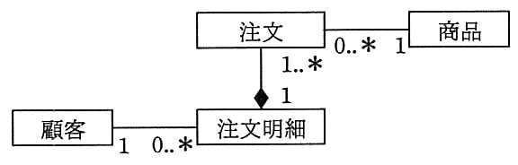クラス図。注文（多重度 0..*）と商品（多重度 1）が関連で結ばれる。注文と注文明細はコンポジションで結ばれ，ひし形は注文明細側にあり，注文側の多重度 1..*，注文明細側の多重度 1。顧客（多重度 1）と注文明細（多重度 0..*）が関連で結ばれる。