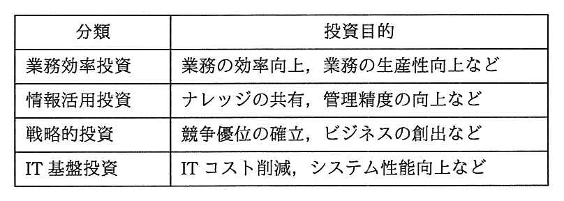 IT 投資の分類表。列は 分類，投資目的。業務効率投資：業務の効率向上，業務の生産性向上など。情報活用投資：ナレッジの共有，管理精度の向上など。戦略的投資：競争優位の確立，ビジネスの創出など。IT 基盤投資：IT コスト削減，システム性能向上など。
