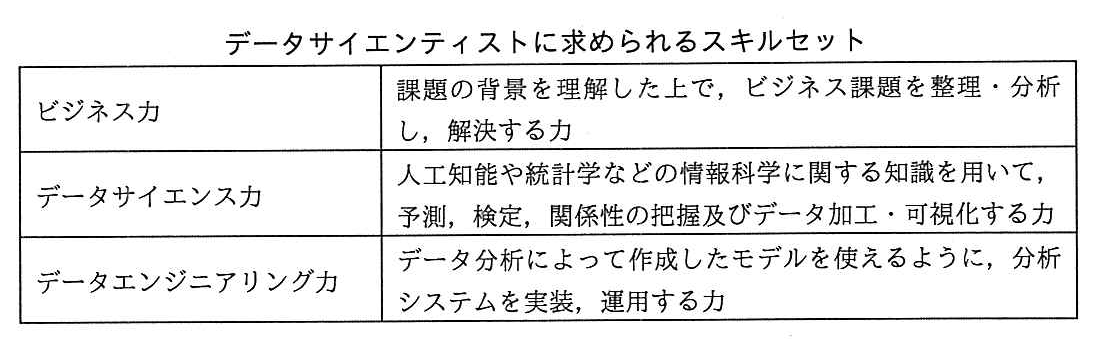 表「データサイエンティストに求められるスキルセット」。ビジネス力：課題の背景を理解した上で，ビジネス課題を整理・分析し，解決する力。データサイエンス力：人工知能や統計学などの情報科学に関する知識を用いて，予測，検定，関係性の把握及びデータ加工・可視化する力。データエンジニアリング力：データ分析によって作成したモデルを使えるように，分析システムを実装，運用する力。
