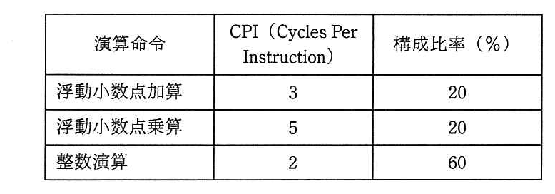 表。列は 演算命令，CPI（Cycles Per Instruction），構成比率（％）。浮動小数点加算：CPI 3，構成比率 20。浮動小数点乗算：CPI 5，構成比率 20。整数演算：CPI 2，構成比率 60。